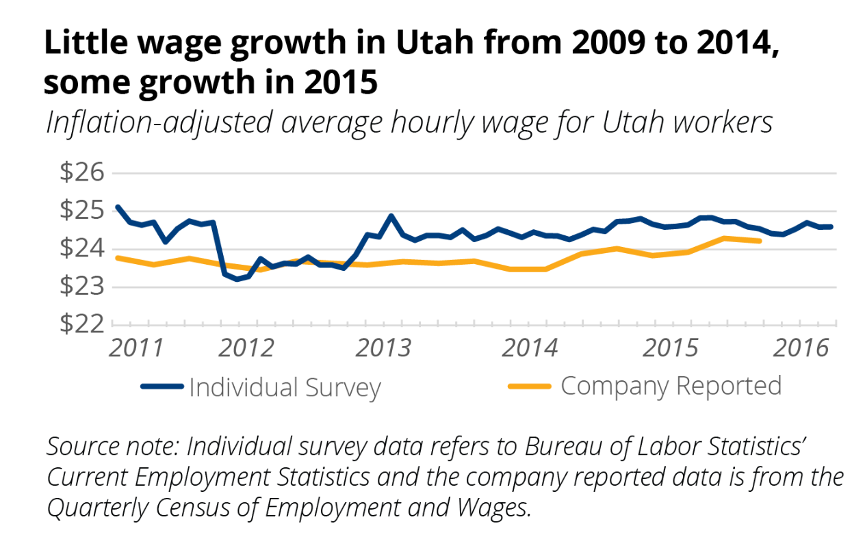 Wage Growth