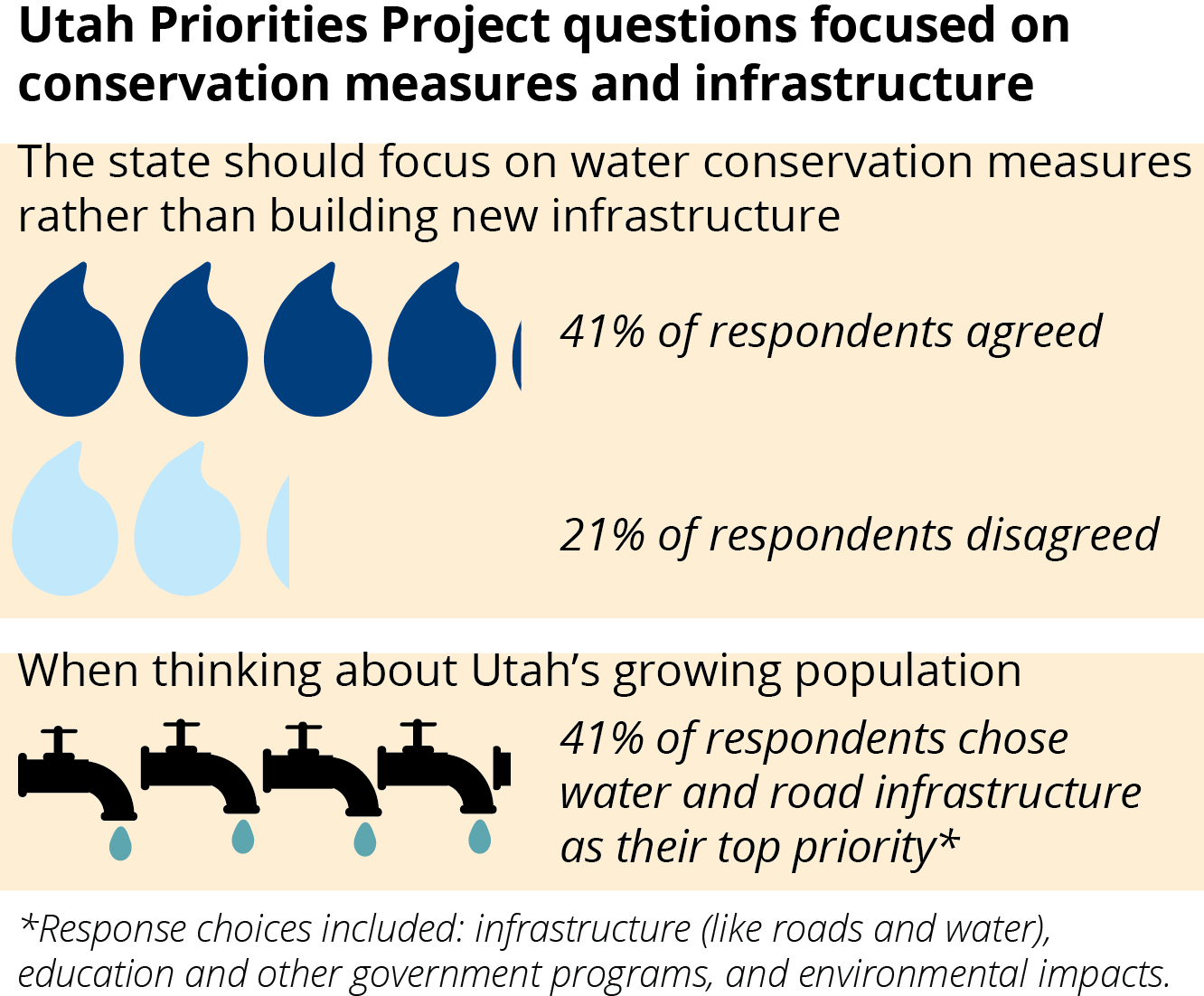 Water Conservation and Infrastructure