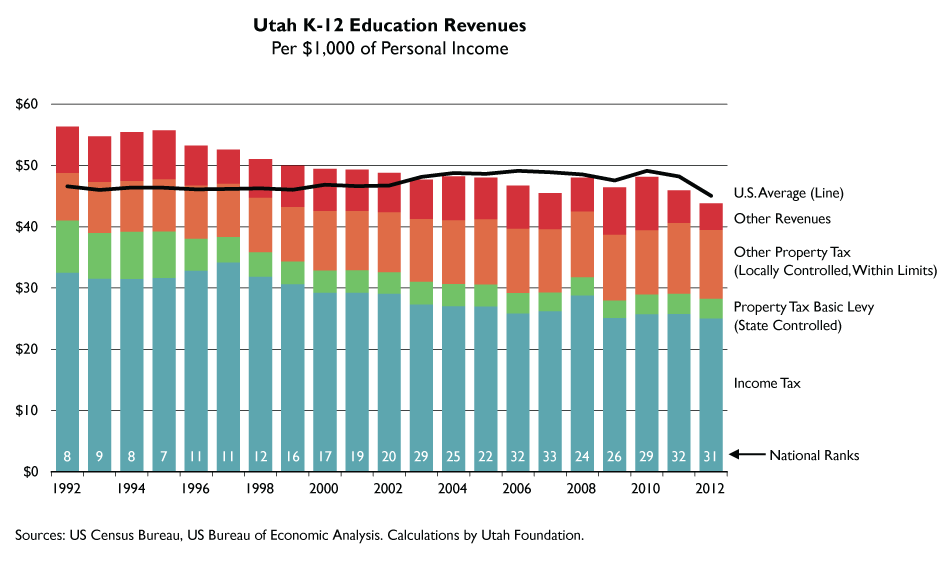 Chip Utah Income Chart