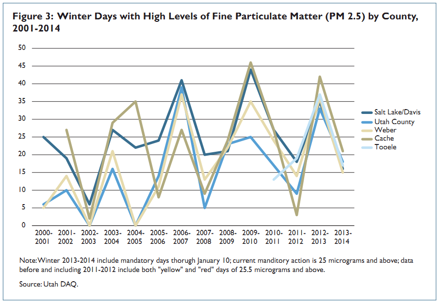 Bad air days trends
