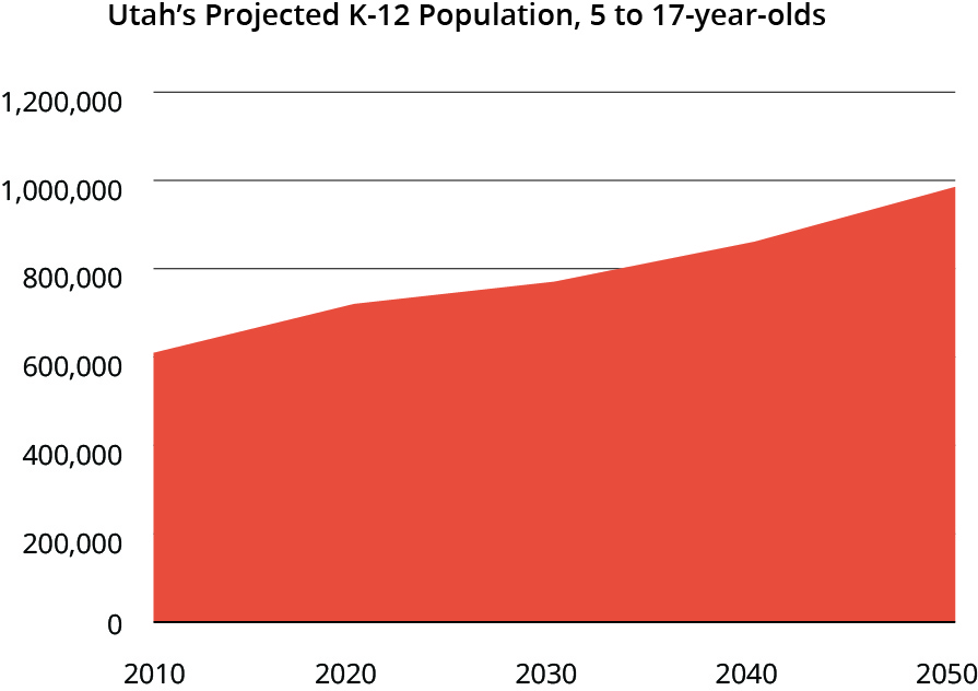 Utah's Projected K-12 Population
