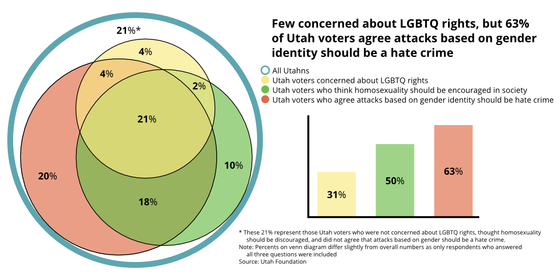 LGBT Question Overlap