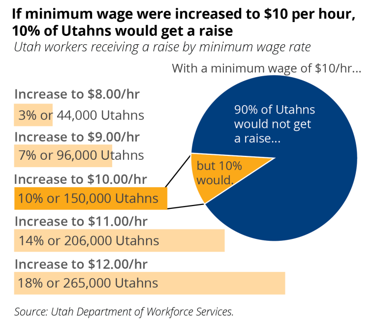 Minimum Wage Estimates