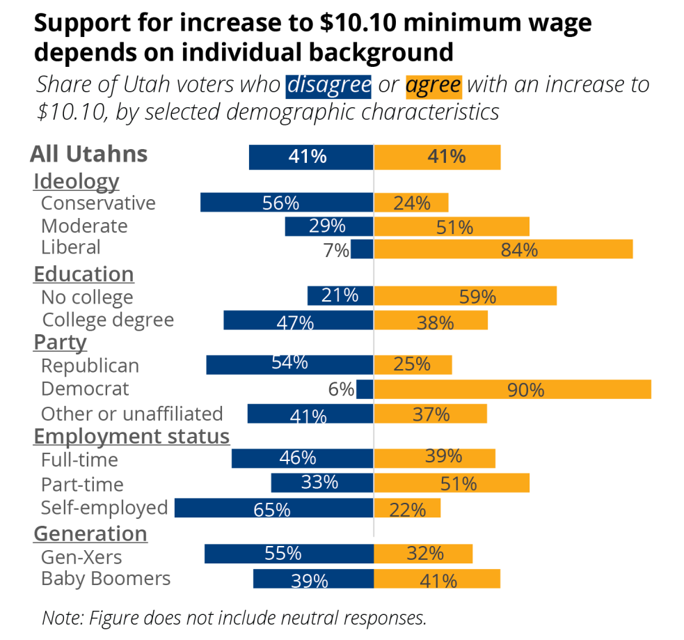 Support for Minimum Wage Increase