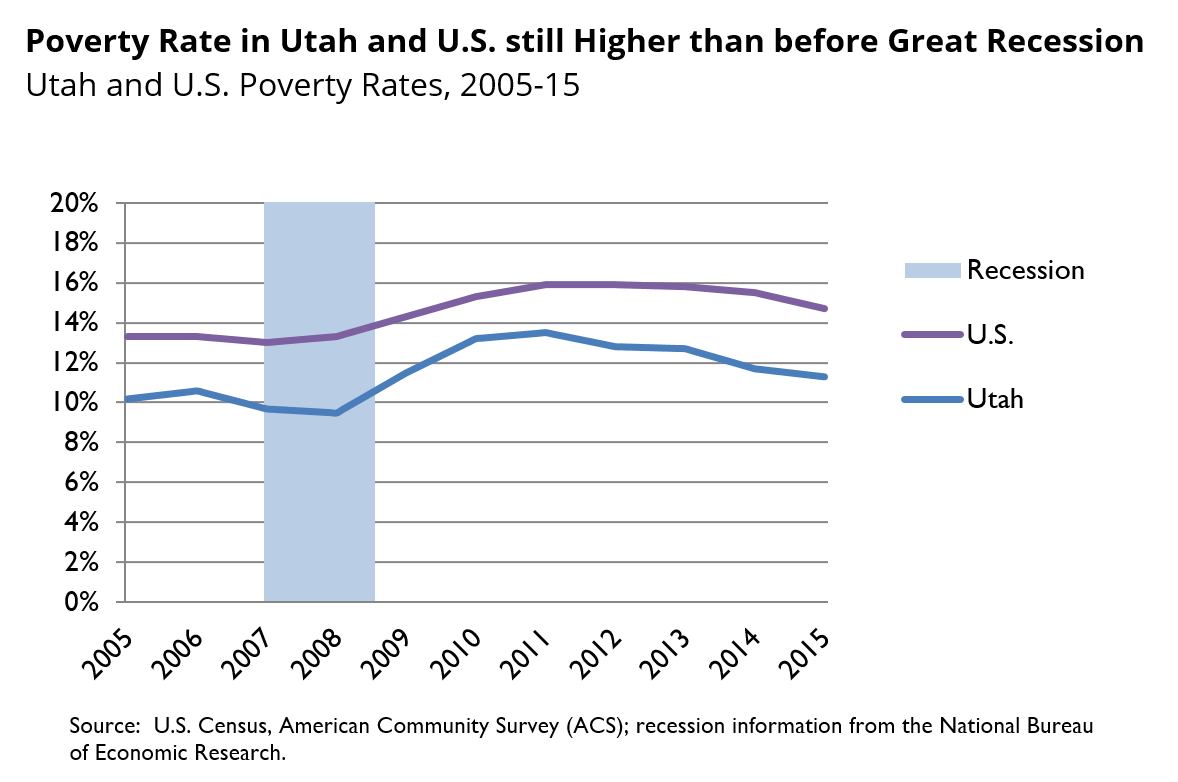 poverty-rates