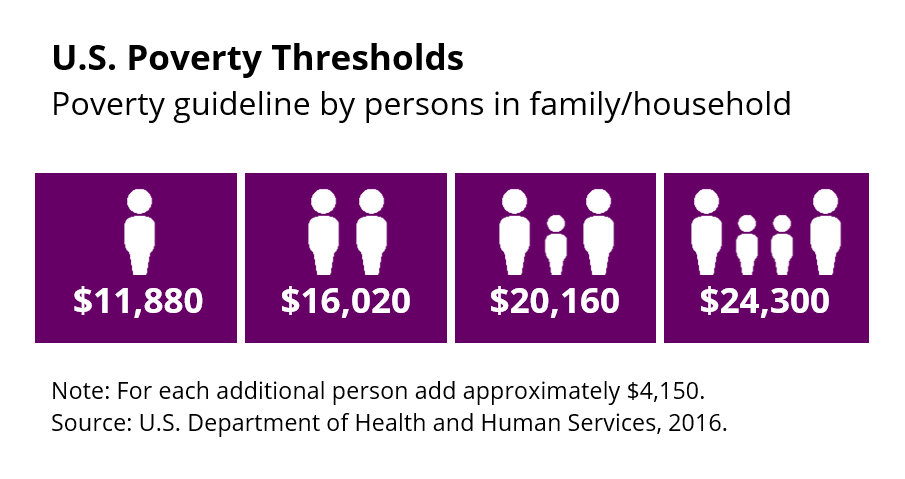 poverty-thresholds