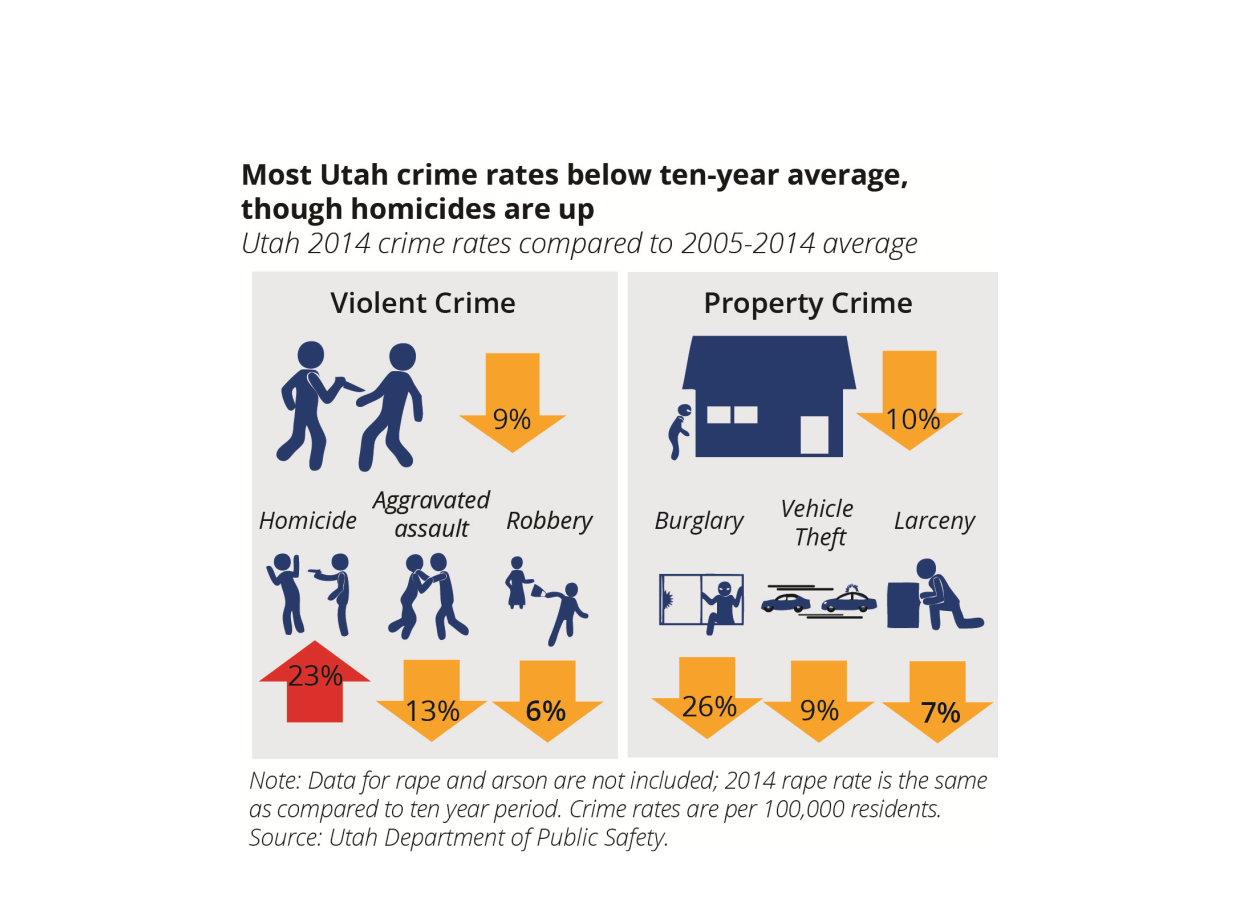 Most crime rates below 10yr average Utah Foundation