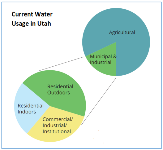 Water usage