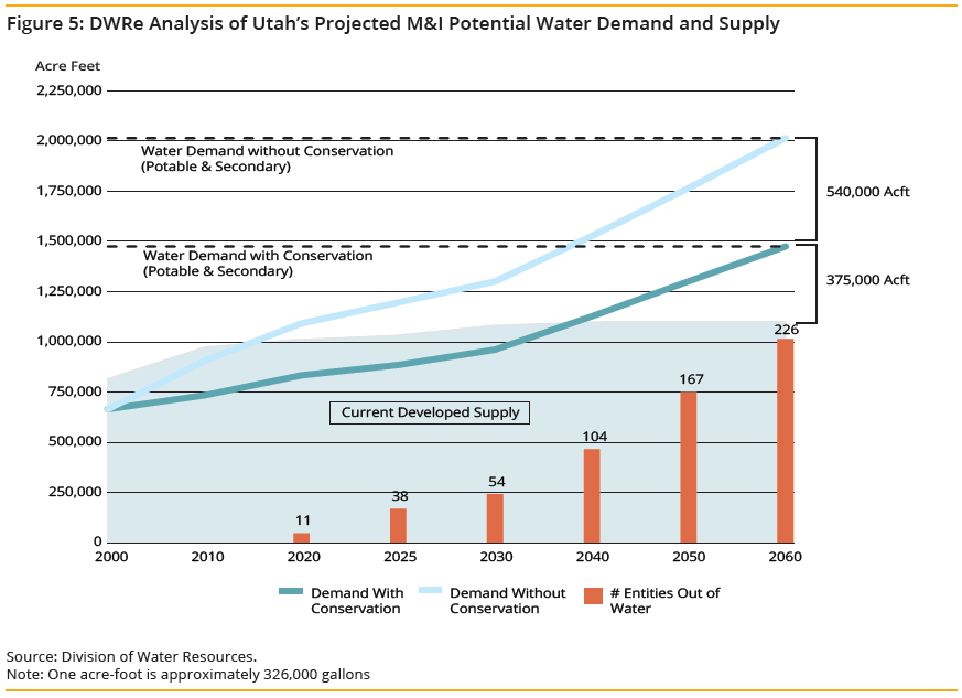 Water usage