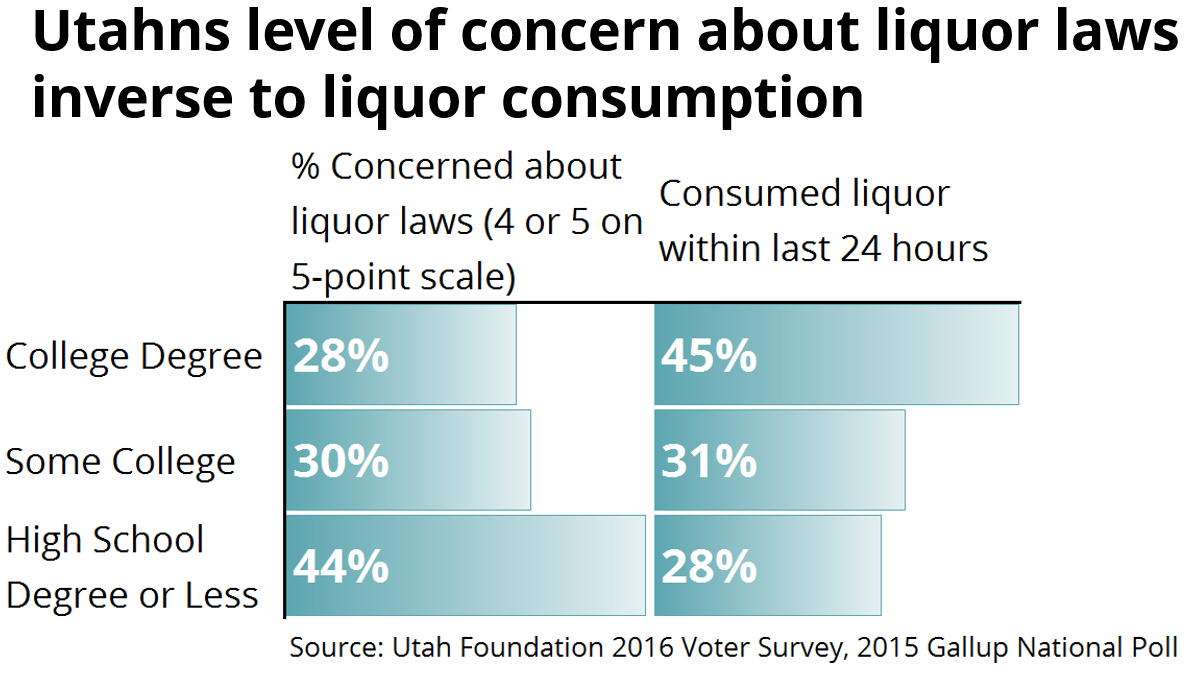Inverse relationship of concern and consumption