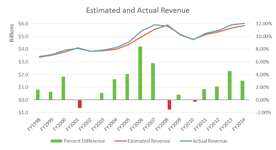 revenue projections