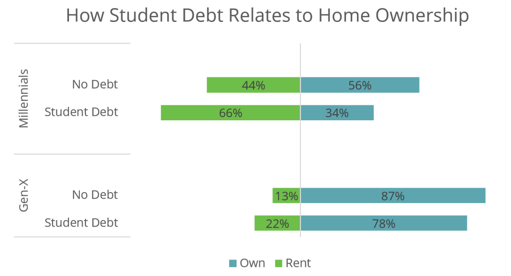 Does Student Debt Slow Utah Millennials Down? Utah Foundation