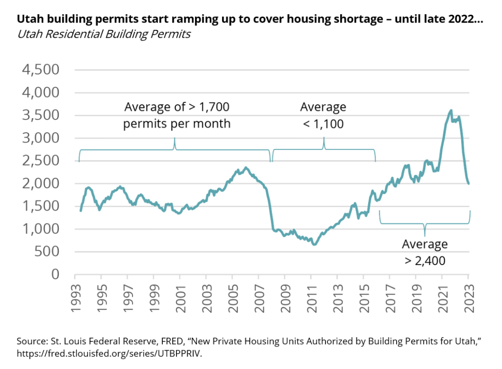 U.S. housing starts unexpectedly fall in October; building permits increase