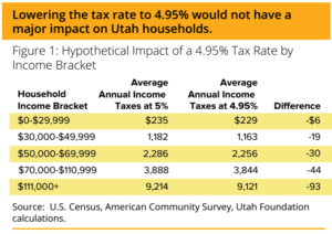 Considering A Cut To Utah S Income Tax Utah Foundation Considering A Cut To Utah S Income Tax Utah Foundation