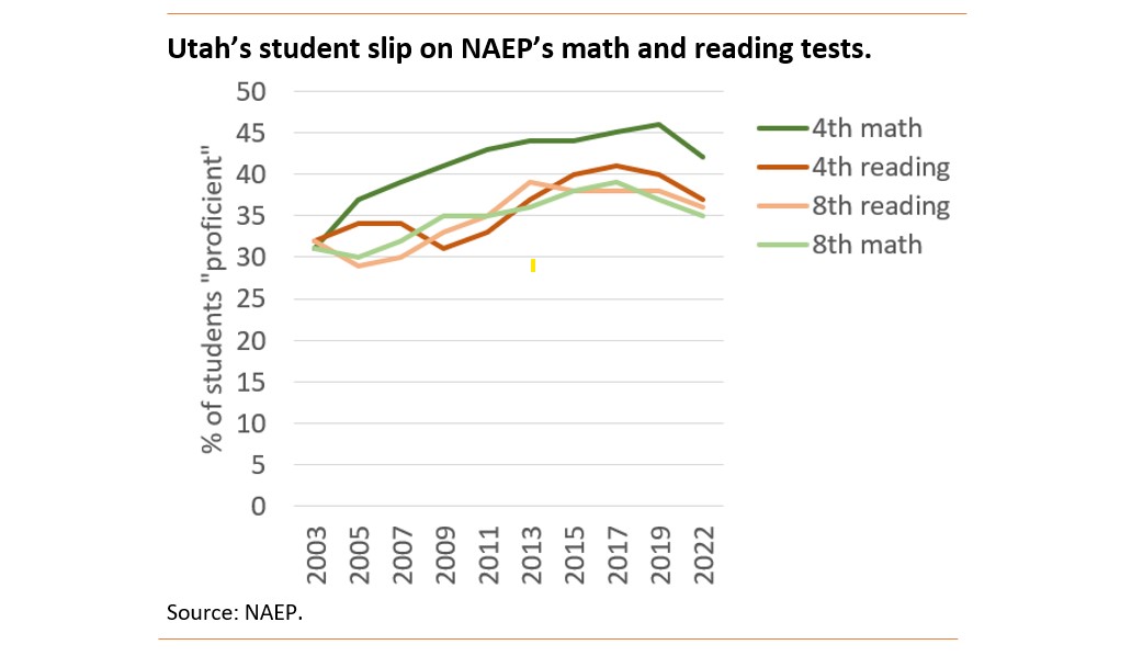 Significant Statistics How is Utah performing on the Nation’s Report
