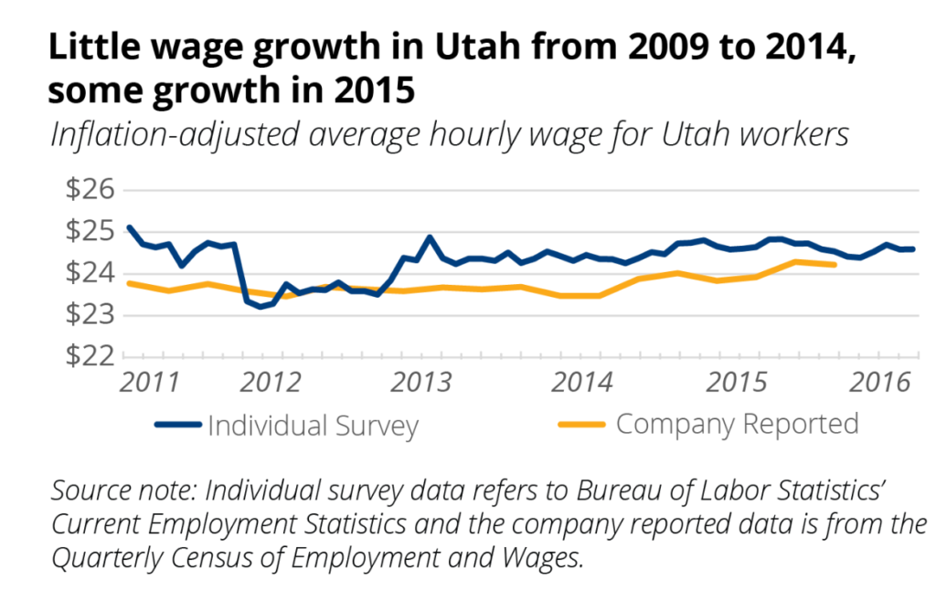Utah Priorities 2016, Issue 5 Jobs and the Economy Utah Foundation
