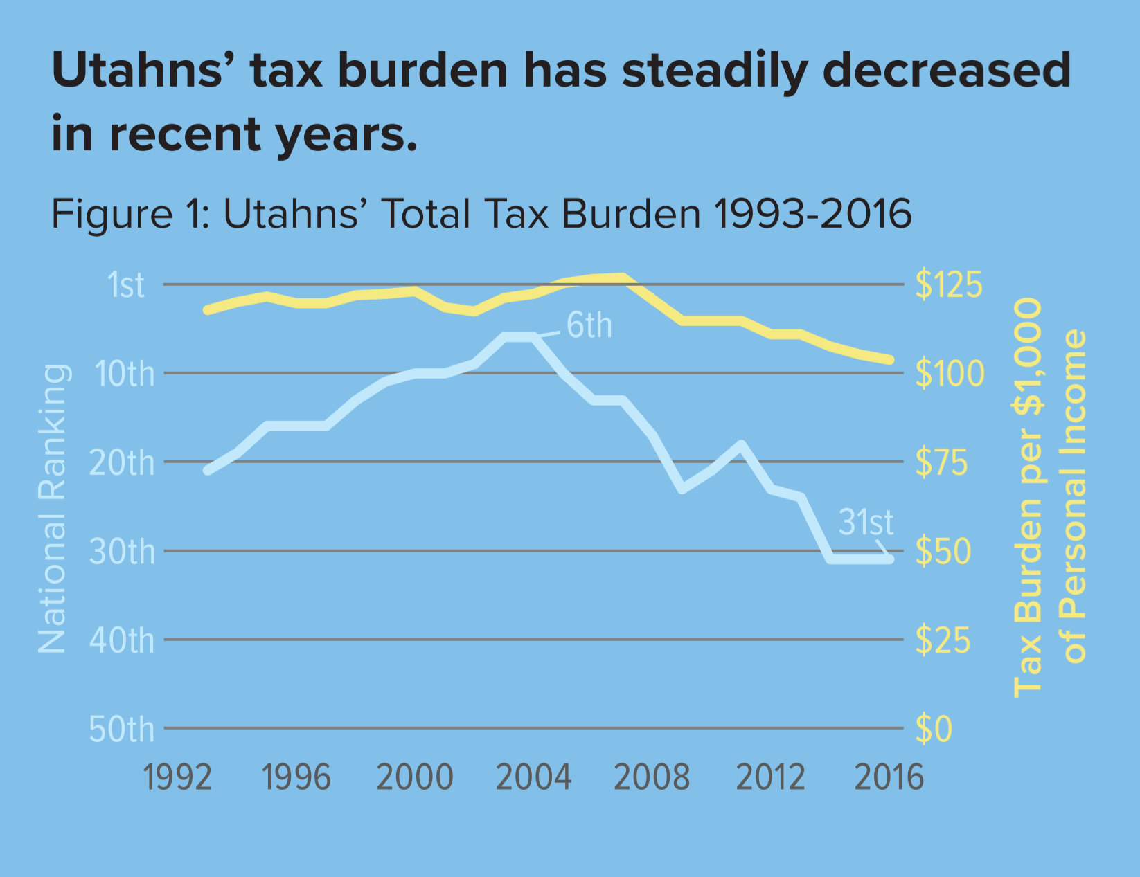 Utah Priorities 2020 Utah Priority No. 2 State Taxes and Spending